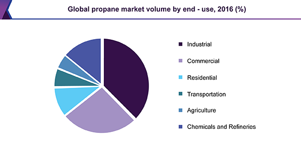 Global propane market volume by end-use, 2016 (%)