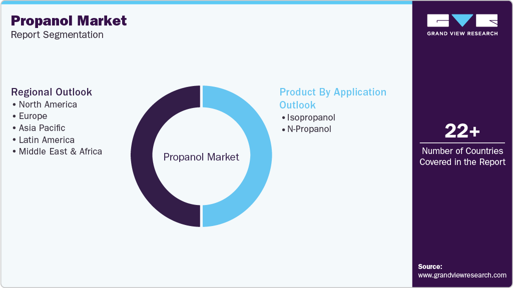 Global Propanol Market Report Segmentation Global Propanol Market Report Segmentation