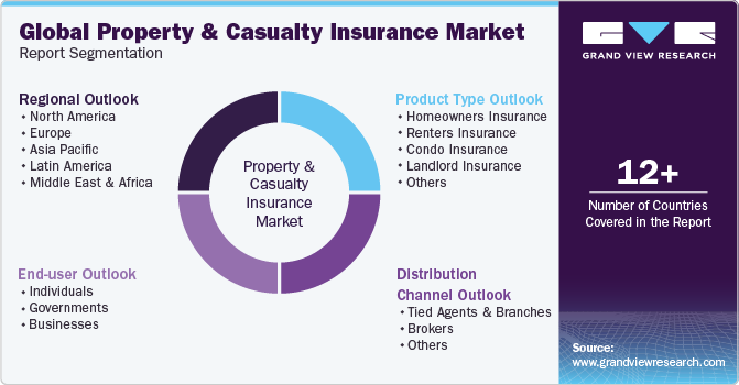 Global Property And Casualty Insurance Market Report Segmentation