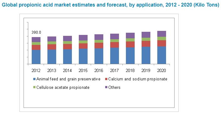 Global propionic acid market