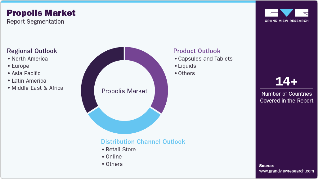 Global Propolis Market Report Segmentation