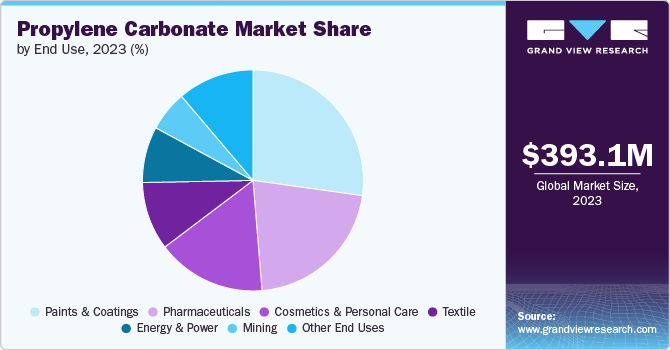 Propylene Carbonate Market Share by End Use, 2023 (%)