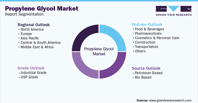 Global Propylene Glycol Market Segmentation