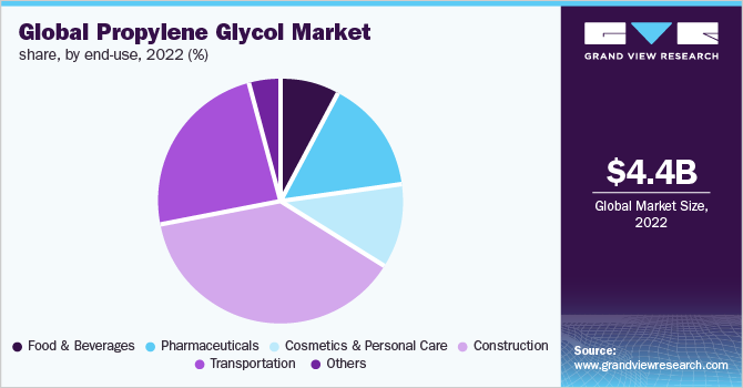 Global Propylene Glycol Market Share, By end-use, 2022 (%)