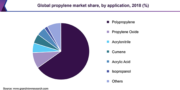 Global propylene market