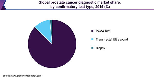 Global prostate cancer diagnostic market share, by confirmatory test type, 2019 (%)