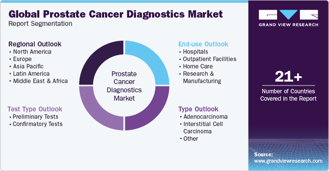 Global Prostate Cancer Diagnostics Market Report Segmentation