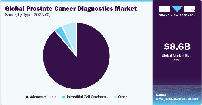 Global Prostate Cancer Diagnostics market share and size, 2023