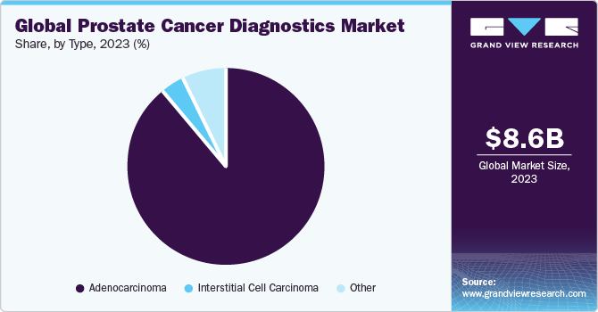 Global prostate cancer diagnostics market share, by type, 2016 (%)