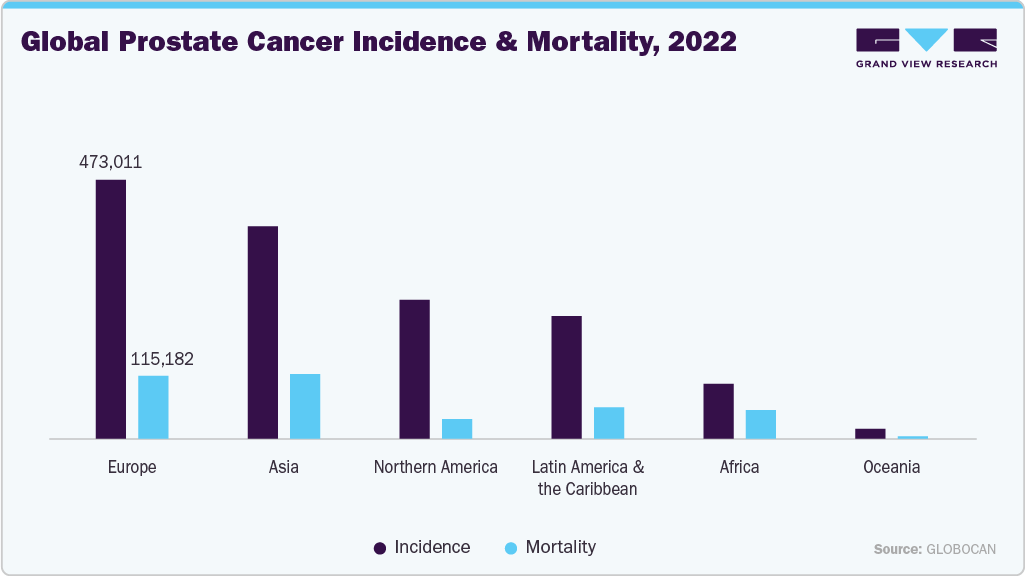 Global prostate cancer incidence and mortality, 2022