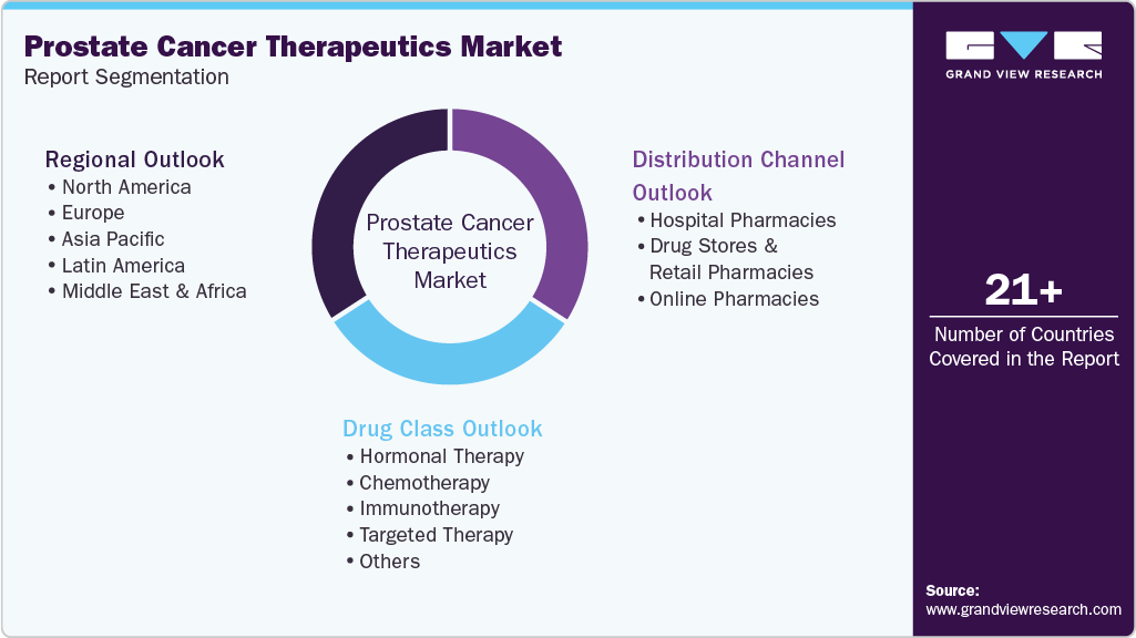 Global Prostate Cancer Therapeutics Market Report Segmentation