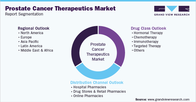 Global Prostate Cancer Therapeutics Market Segmentation