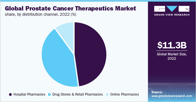 Global prostate cancer therapeutics market share, by distribution channel, 2022 (%)