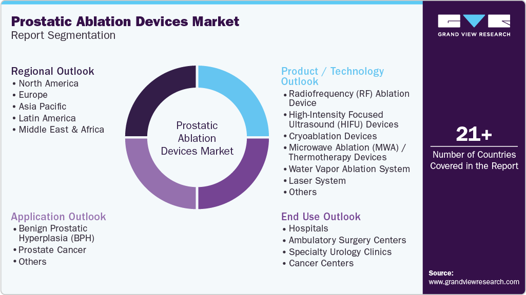 Global Prostatic Ablation Devices Market Report Segmentation