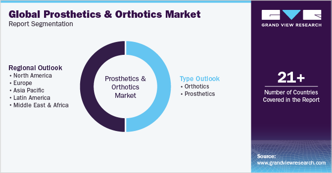 Global Prosthetics And Orthotics Market Segmentation