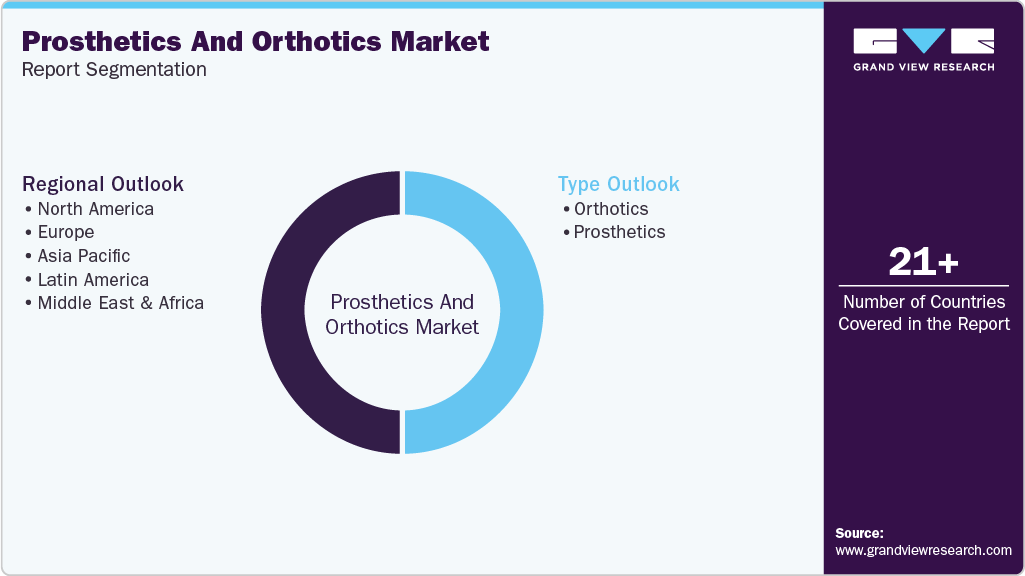 Global Prosthetics And Orthotics Market Report Segmentation Global Prosthetics And Orthotics Market Report Segmentation