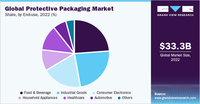 Global protective packaging market, by region, 2016 (%)