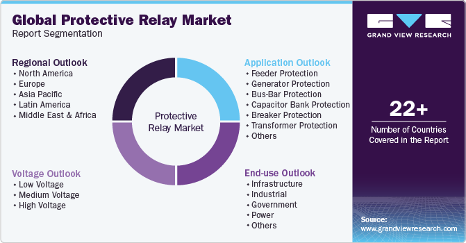 Global Protective Relay Market Report Segmentation