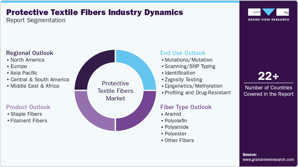 Global Protective Textile Fibers Market Report Segmentation