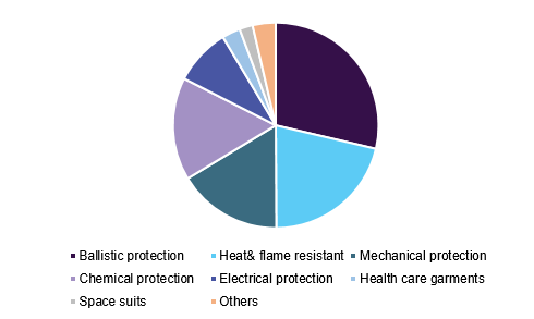 Global protective textiles market