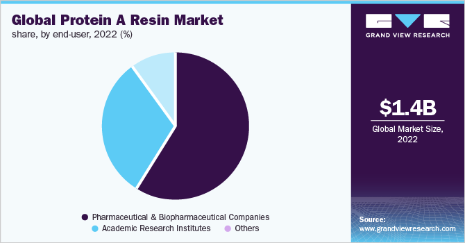 Global protein A resin market share, by end-user, 2022 (%)