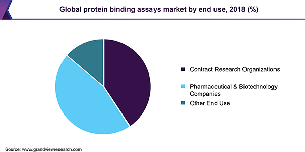 Global protein binding assays Market