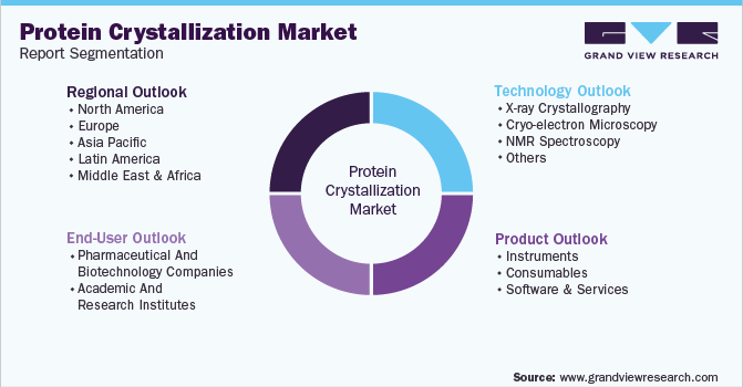 Global Protein Crystallization Market Segmentation