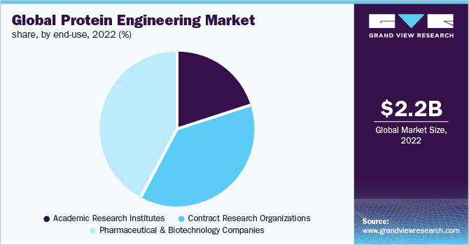 Global protein engineering market share, by end-use, 2022 (%)