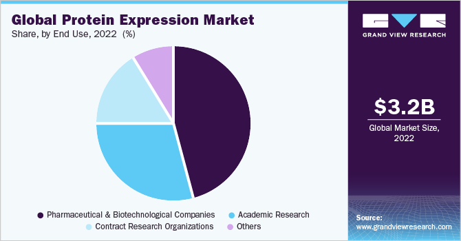 Global protein expression market share, by end-user, 2021 (%)