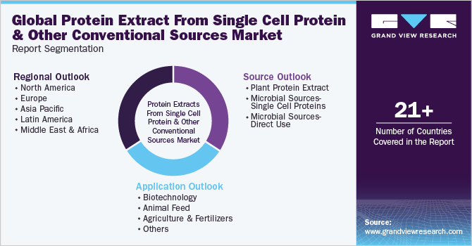 Global Protein Extracts From Single Cell Protein And Other Conventional Sources Market Report Segmentation