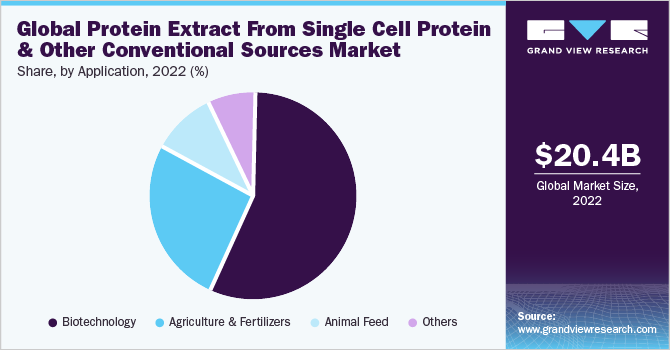 Global protein extracts from single cell protein and other conventional sources market size by region, 2016 (%)