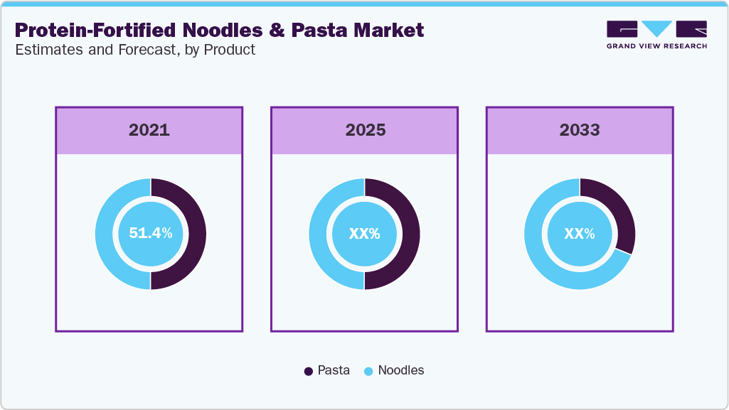 Global Protein-fortified Noodles & Pasta Market Estimates and Forecast By Product 