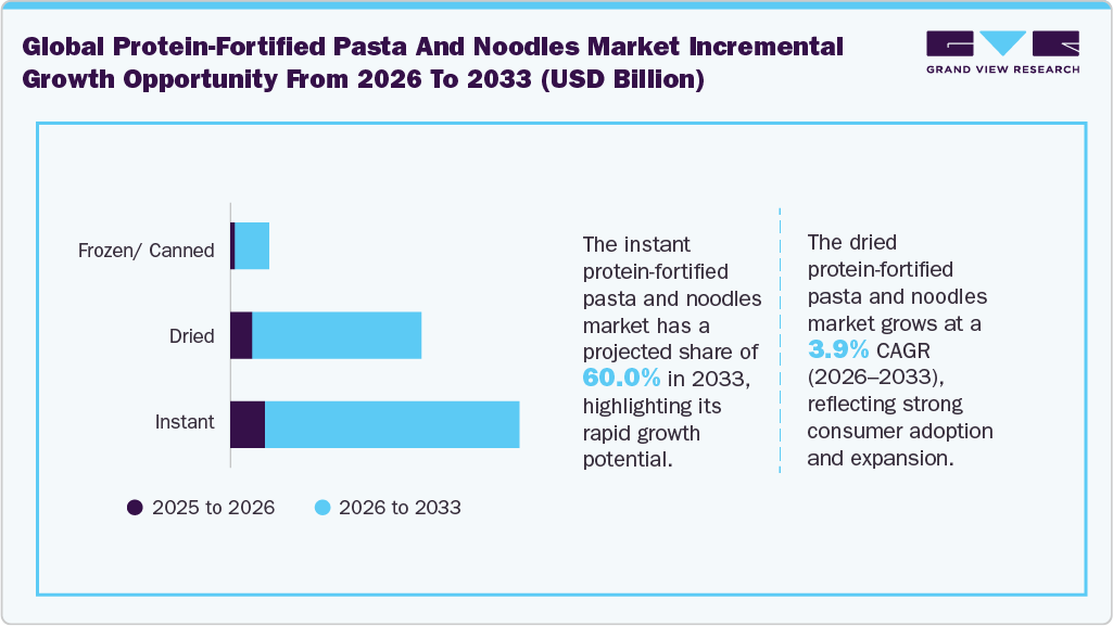 Global Protein-fortified Noodles & Pasta Market Incremental Growth Opportunity From 2026 To 2033 (USD Million)