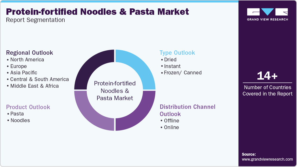 Global Protein-fortified Noodles & Pasta Market Report Segmentation