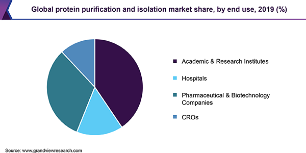 Global protein purification and isolation market share, by end use, 2019 (%)