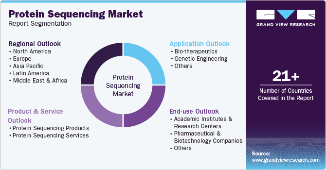 Global Protein Sequencing Market Report Segmentation