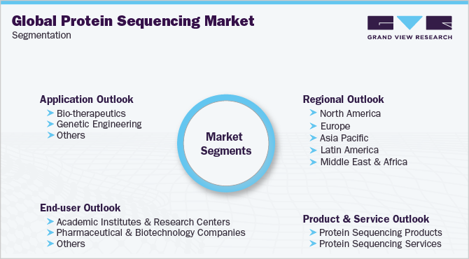 Global Protein Sequencing Market Segmentation