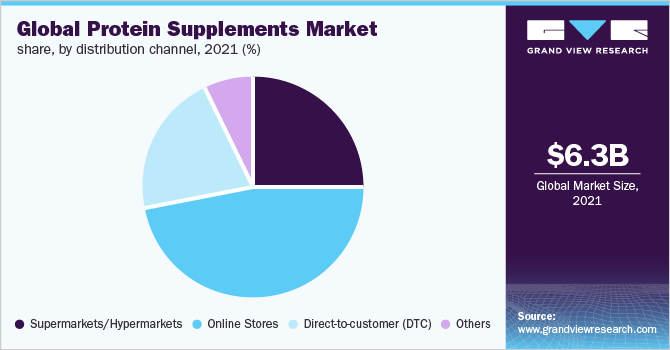 Global protein supplements market share, by distribution channel, 2021 (%)