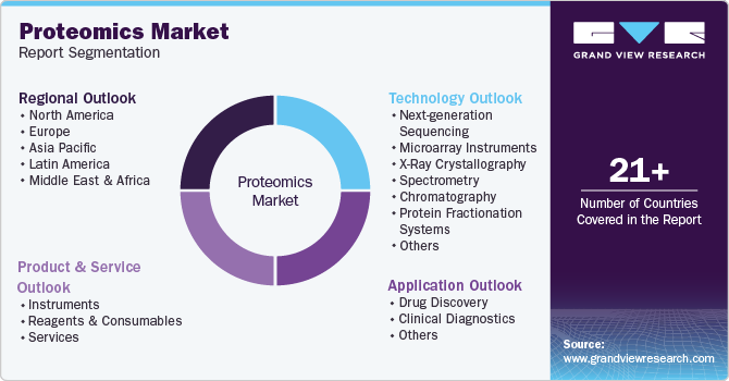 Global Proteomics Market Report Segmentation