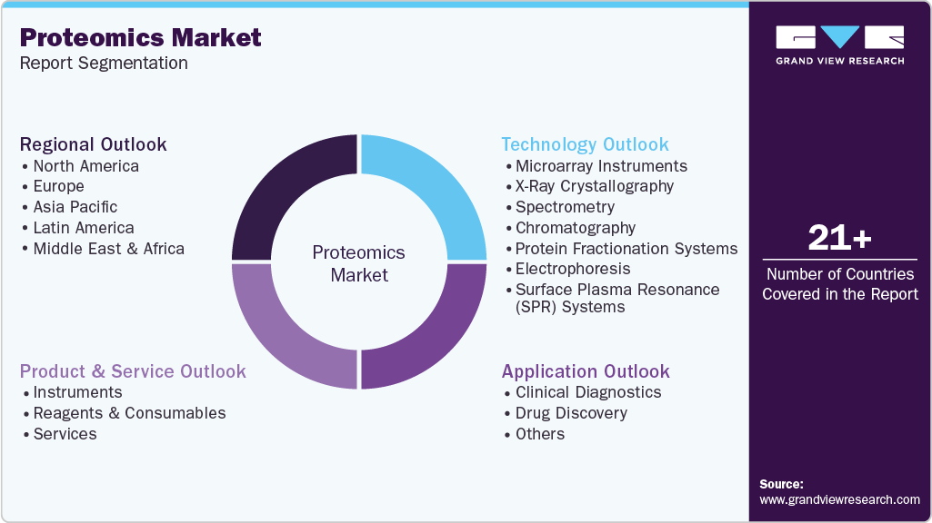 Global Proteomics Market Report Segmentation Global Proteomics Market Report Segmentation