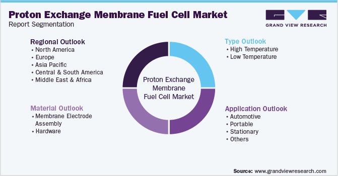 Global Proton Exchange Membrane Fuel Cell Market Segmentation