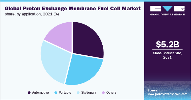Global proton exchange membrane fuel cell market share, by application, 2021 (%)