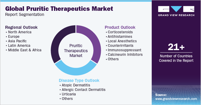 Global Pruritus Therapeutics Market Report Segmentation