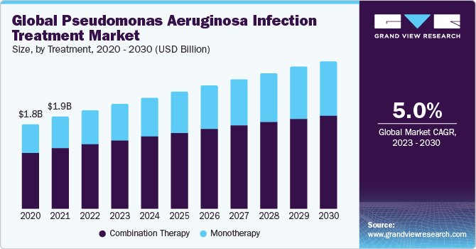 Global Pseudomonas Aeruginosa Infection Treatment Market Size, By Treatment, 2020 - 2030 (USD Billion) 