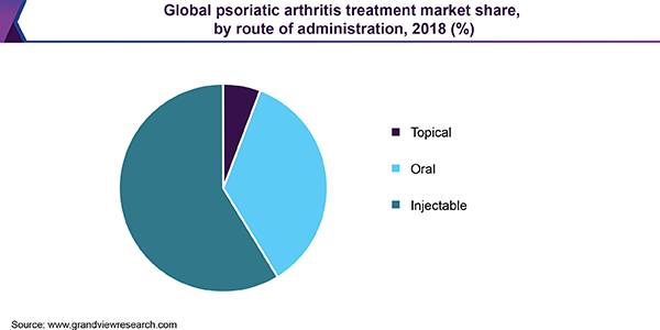 Global psoriatic arthritis treatment market