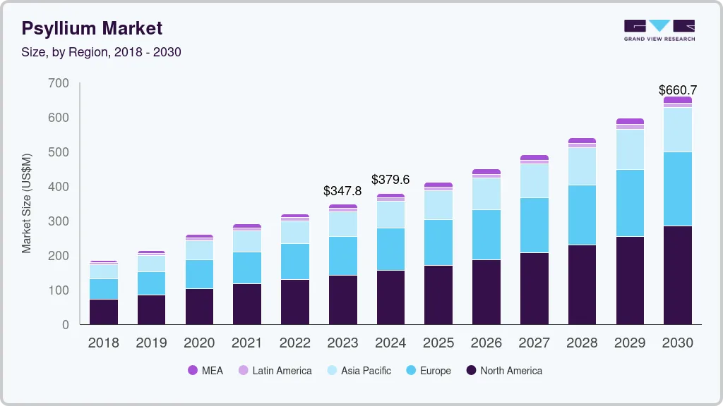 Psyllium market size by region, and growth forecast (2024-2030)