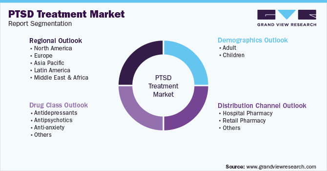 Global Post-traumatic Stress Disorder Treatment Market Segmentation