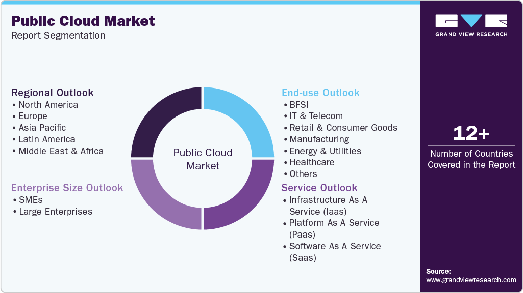 Global Public Cloud Market Report Segmentation