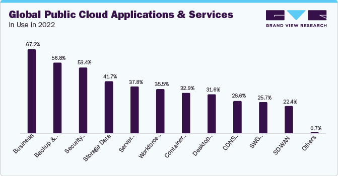 Global Public Cloud Applications & Services in Use in 2022