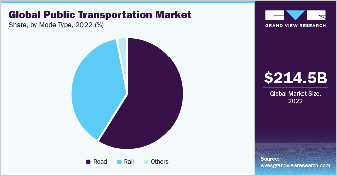 Global public transportation market share, by mode type, 2021 (%)